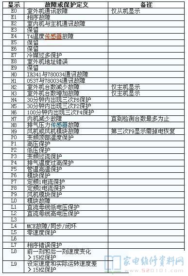 美的MDV-630(22)W/DSN1-910i(A)中央多联空调故障代码