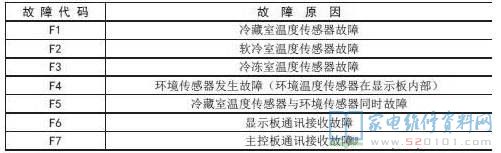 创维BCD-216TGY电冰箱故障代码