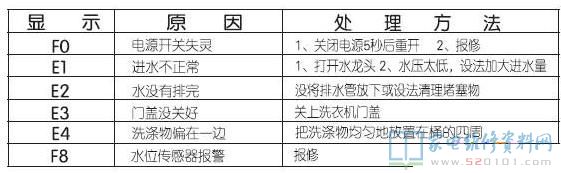 小天鹅TB75-2088CL（S）洗衣机故障代码