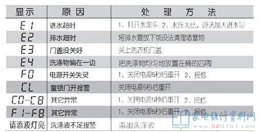 小天鹅TB85-6188IDCL（G）洗衣机故障代码