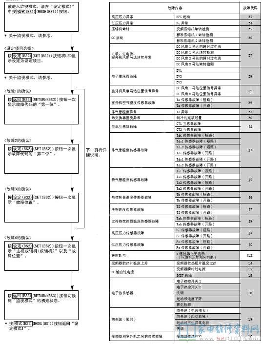 大金VRVIIIR-410A空调室外机PC板故障代码