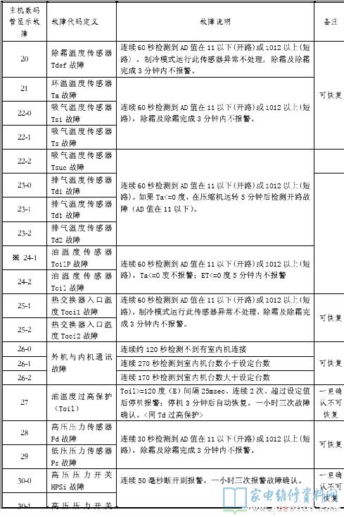海尔MX4系列和MX6系列多联机空调器室外机故障代码