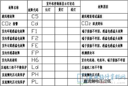 格力直流变频空调器控制器故障代码