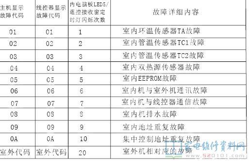 海尔MX4系列和MX6系列多联机空调室内机线控器故障代码