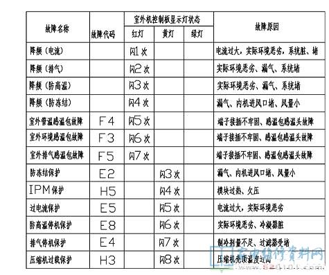 格力直流变频空调器控制器故障代码