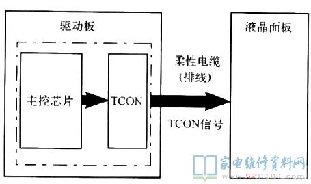 TCON输出接口组成示意图