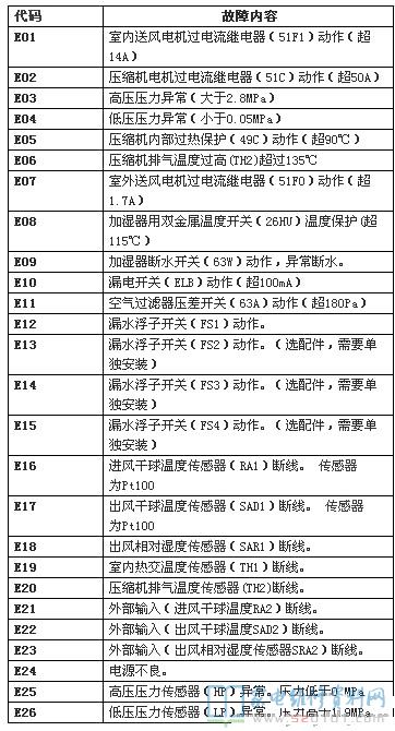 海尔MDC265AC空调故障代码