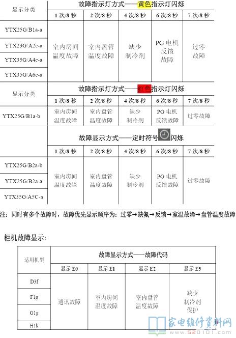海尔月兔壁挂式与柜机空调故障代码