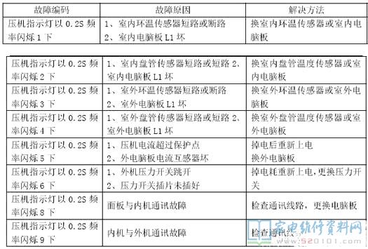 海尔2.3P吊落空调故障代码