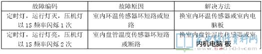 海尔1.2P吊落式空调故障代码