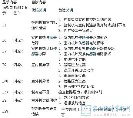海尔三菱重工空调故障代码