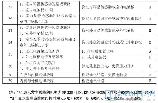 海尔定频一拖一空调故障代码