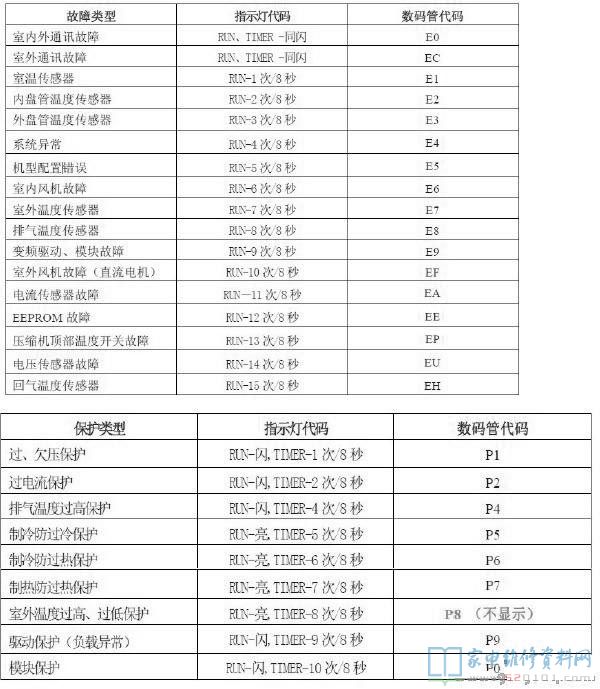 TCL变频空调器室内机故障代码