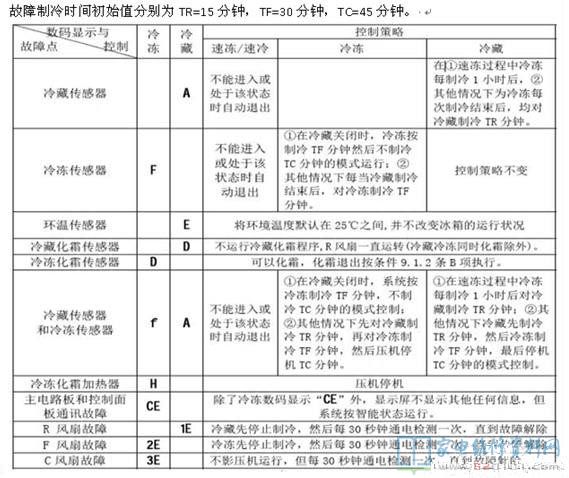 康佳BCD-610WD6EGL冰箱故障代码