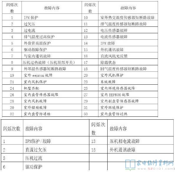 TCL变频空调器室外机故障代码