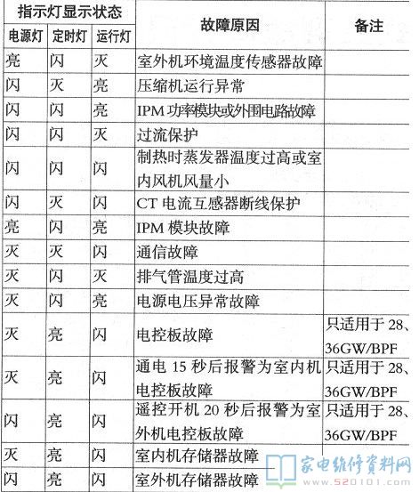 海尔KR-70W/BP变频空调故障代码
