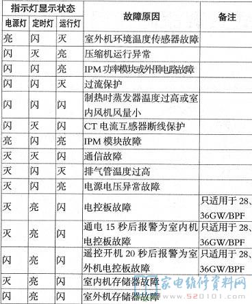 海尔KR-60W/BP变频空调故障代码