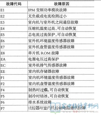 海尔KFR-71NW/BP变频壁挂式空调故障代码