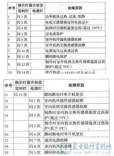 海尔KFR-35GW/BFP变频空调故障代码