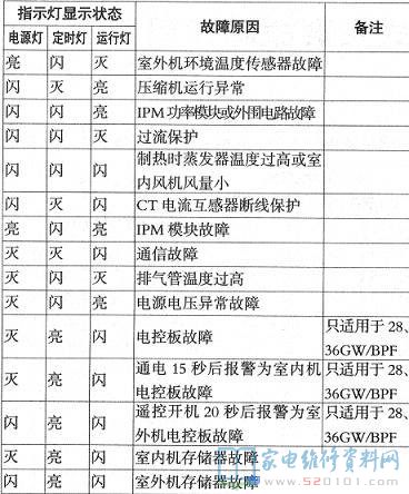 海尔KFR-28GW/D（BPF）变频空调故障代码