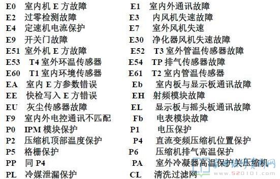 美的2014年之后空调产品故障代码（变频、定频、挂机、柜机通用）