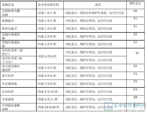 志高嵌入式中央空调器故障代码