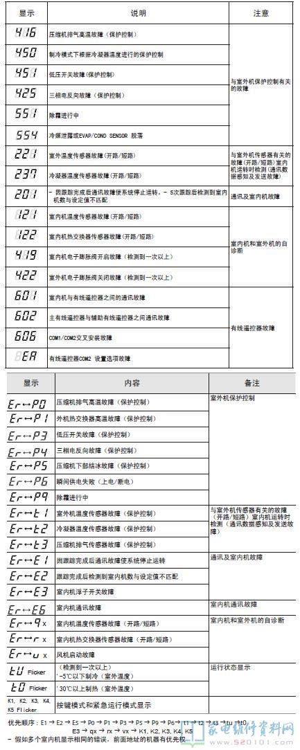 三星ACN1254DGEA空调故障代码