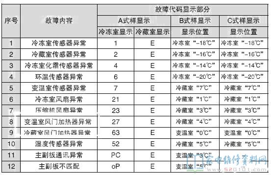 三星RN40KD8J0WW/SC电冰箱故障代码