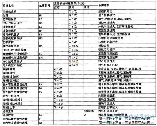 格力KFR-35GW/(35556)FNDa-3变频空调器故障代码