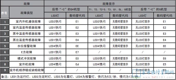 ELCO RM2.8Q4四面出风式空调器室内机故障代码
