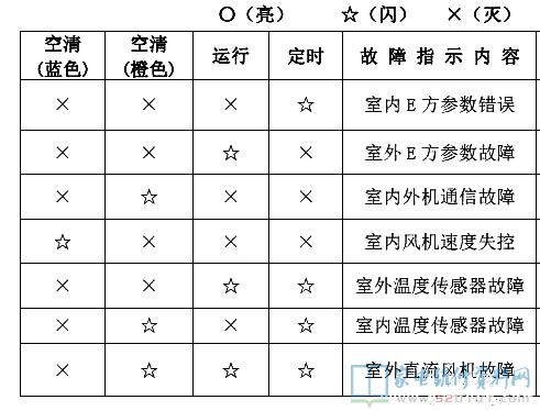 东芝EXD系列分体机空调器故障代码