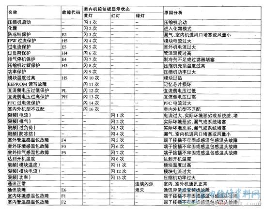 JHS分体式空调器故障代码及故障分析