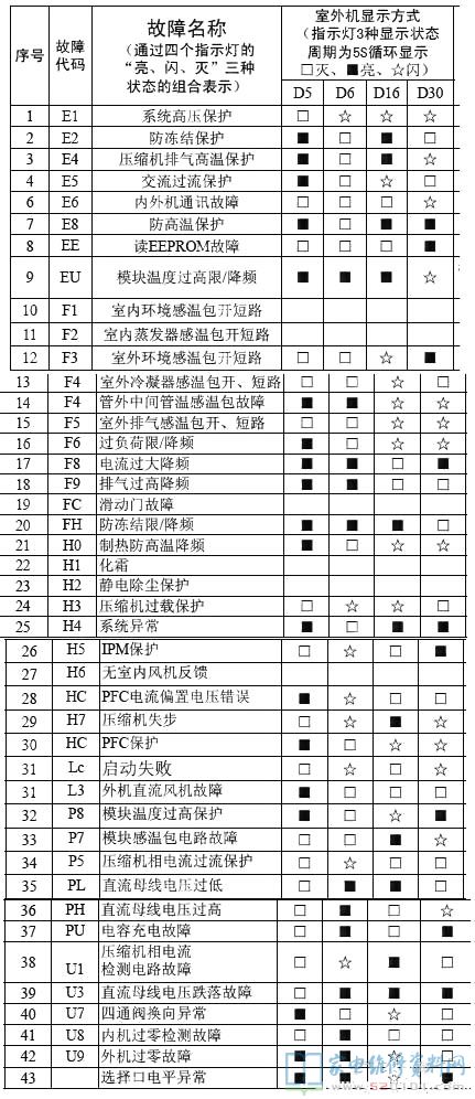 格力变频空调室外机主板（新协议）故障指示灯显示故障代码