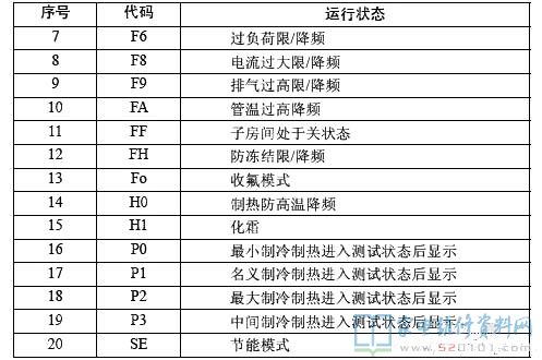 格力变频空调运行状态代码