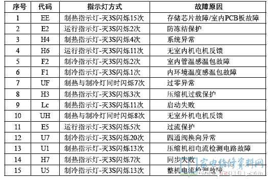 格力变频空调室外机主板故障指示灯（大金协议）显示故障代码