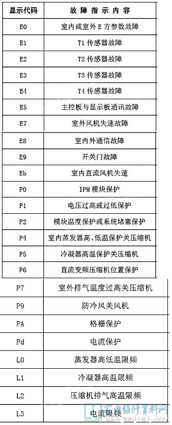 东芝ER系列变频柜机空调器故障代码
