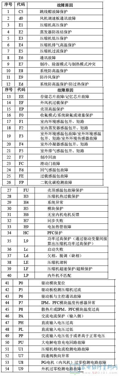 格力变频空调常见系统保护故障代码
