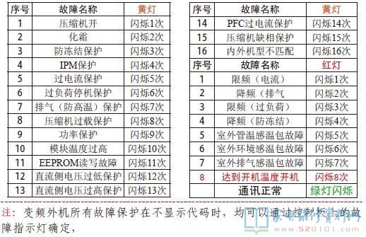 格力变频空调室外机主板（旧协议）故障指示灯显示故障代码