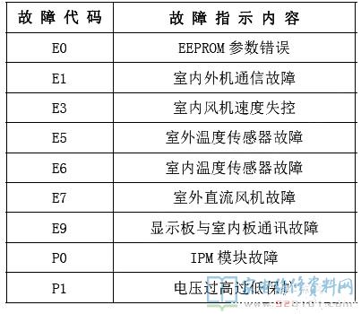 东芝EV系列分体机空调器故障代码