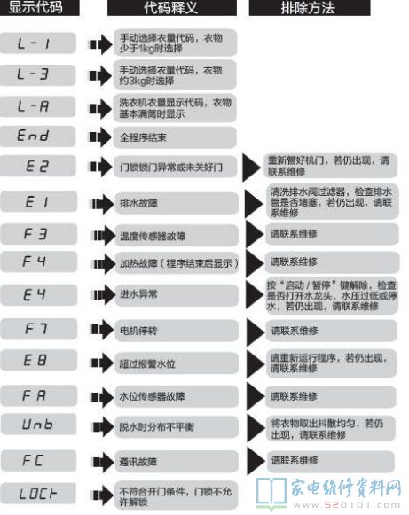 海尔统帅TQG60-BK1061洗衣机故障代码