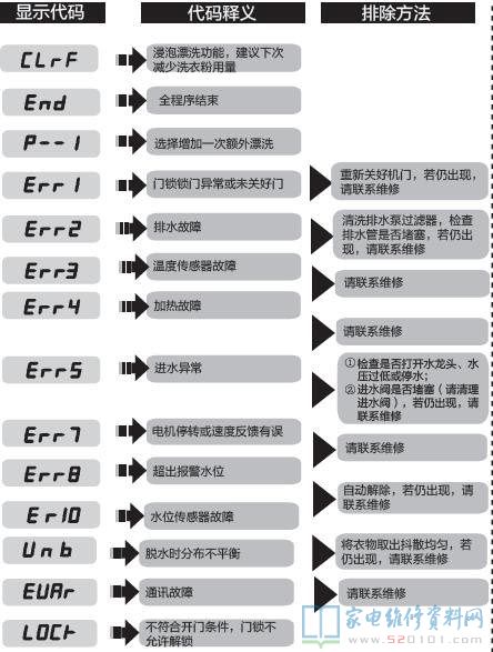 海尔统帅TQG70-K10868A洗衣机故障代码