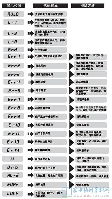 海尔统帅TQG70-HB1286A洗衣机故障代码