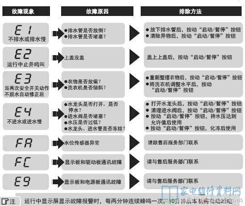 海尔MS75-188BZ31洗衣机故障代码