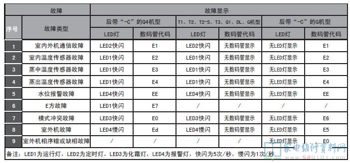 ELCO RM2.8Q1/E一面出风式空调室内机故障代码