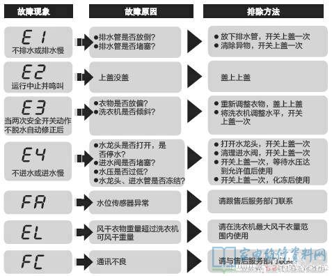 海尔TQSH75-BZ1378洗衣机故障代码