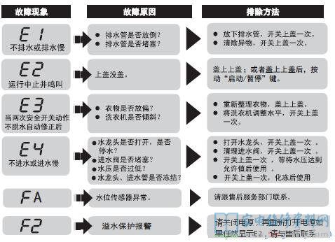 海尔MBM30-268W洗衣机故障代码
