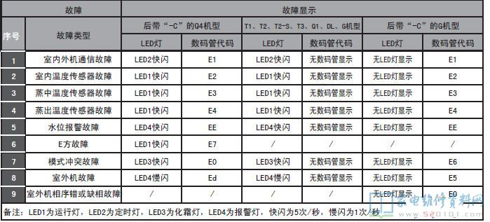 ELCO RM3.6Q1/E一面出风式空调器室内机故障代码