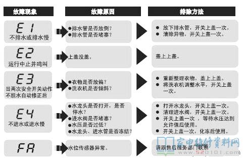 海尔TQB60-L9188洗衣机故障代码