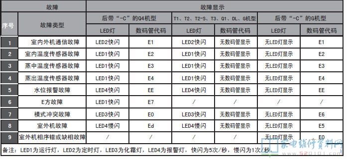ELCO RM2.2M中静压风管式空调器室内机故障代码
