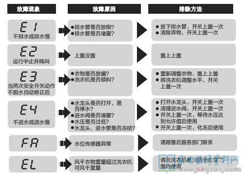 海尔TQSH70-BZ1278洗衣机故障代码